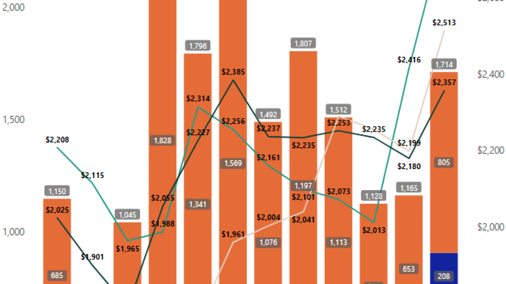 Private Residential (District) Dashboard